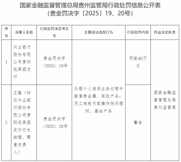 贝格富配资 兴业银行贵阳两支行被罚 员工违规代客操作购买理财等