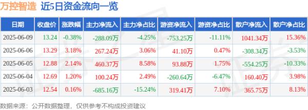 云管家 股票行情快报：万控智造（603070）6月9日主力资金净卖出288.09万元
