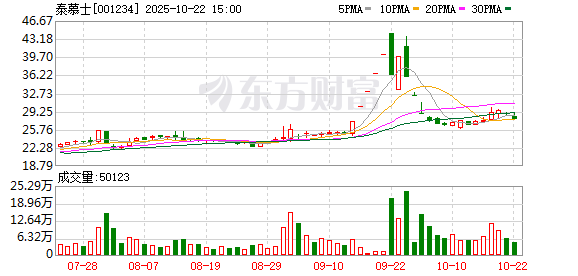 诚信双赢 泰慕士连续股价拉升，广州国资拟入主