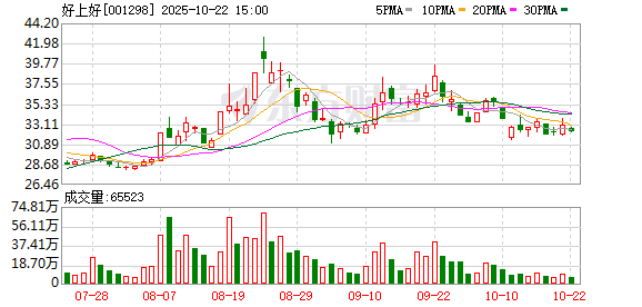 宏基资本 好上好高管孟振江累计减持2.5万股