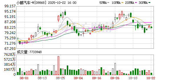 钱坛子 小鹏G7亮相，3颗AI芯片有效算力超2200 TOPS，预售价23.58万元